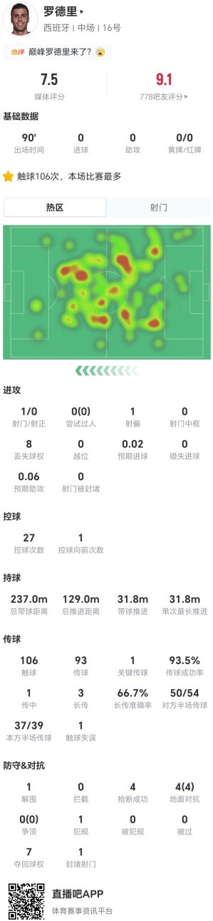 罗德里中场统治：传球93.5%+4抢断全胜，7.5分锁定胜局