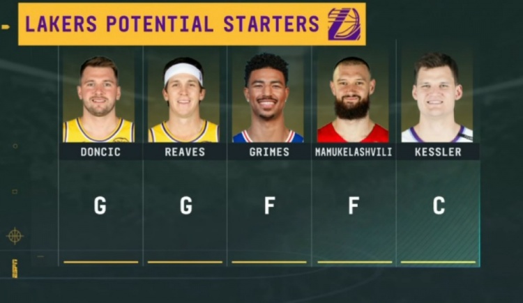 美记评湖人新首发：未降级但无资源补强 季后赛难敌雷霆马刺