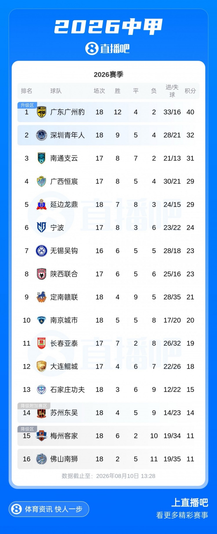 中甲18轮：广州豹40分8分领跑 冲超区仅差3分