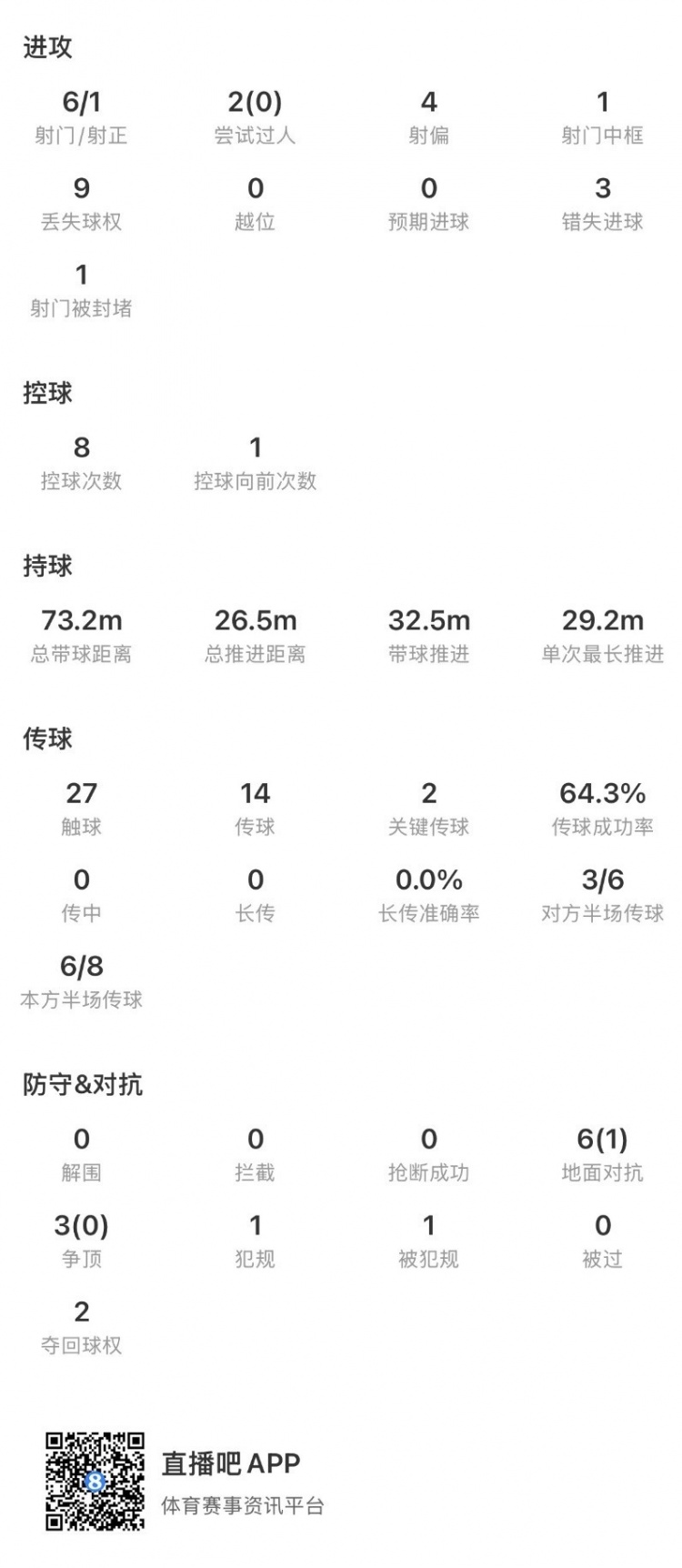 17岁马乔欧超杯首秀破门难救主 维拉1-2憾负巴黎