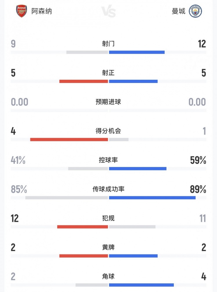 阿森纳3-0曼城夺社区盾 射门9-12仍高效取胜 阿森纳3-0曼城夺社区盾 射门9-12仍高效取胜