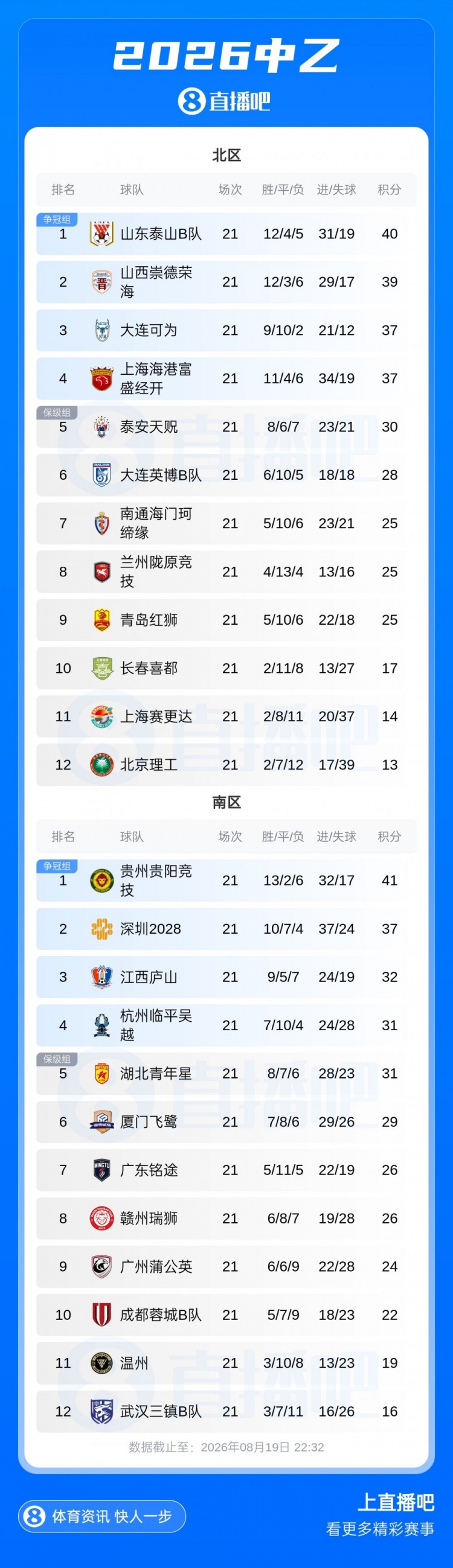 珂缔缘1-1红狮 中乙预赛末轮争冠组席位周末落定