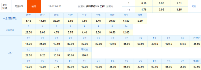 多特欧冠坐拥魔鬼主场 战巴萨或延续不败神话