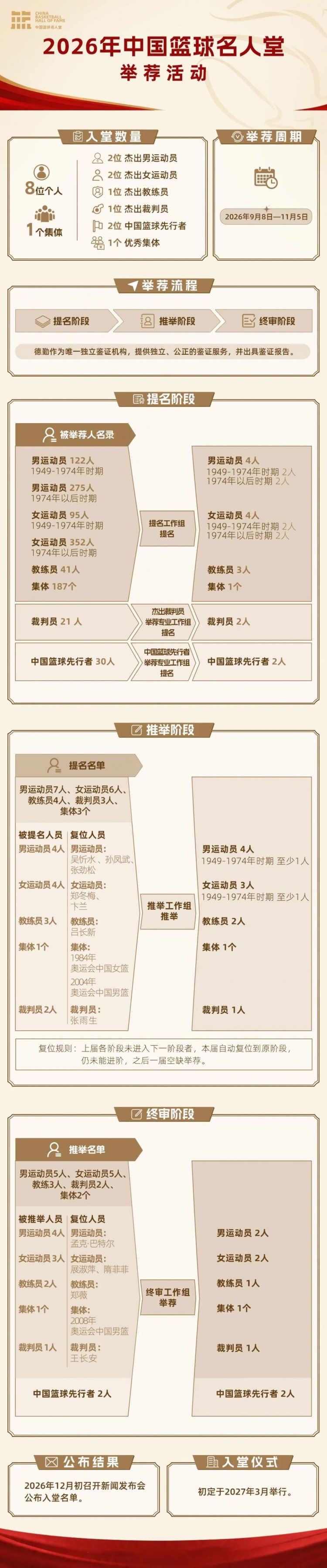 2026年中国篮球名人堂举荐工作启动 2026年中国篮球名人堂举荐工作启动