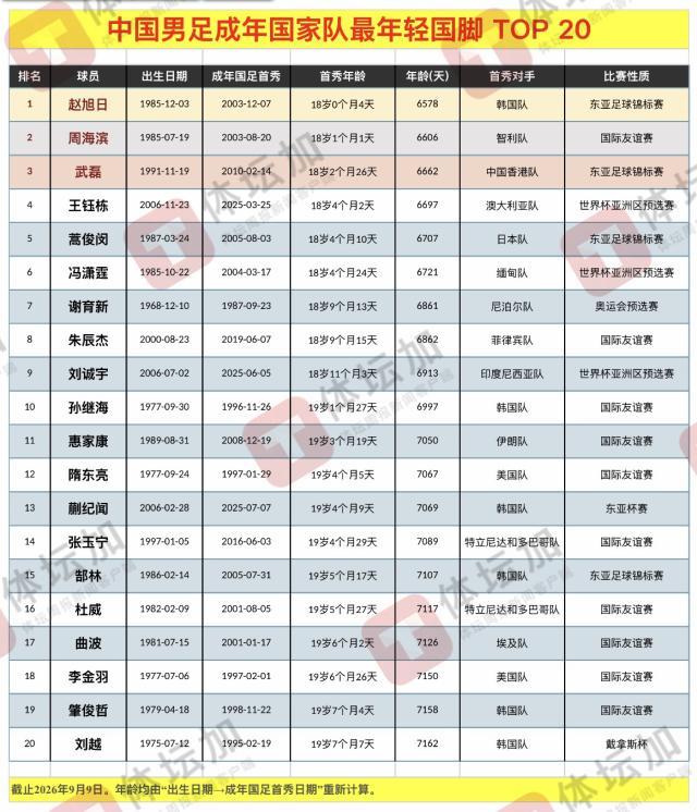 破上古纪录？若赵松源9月为国足登场 将成为有记录以来最年轻国脚