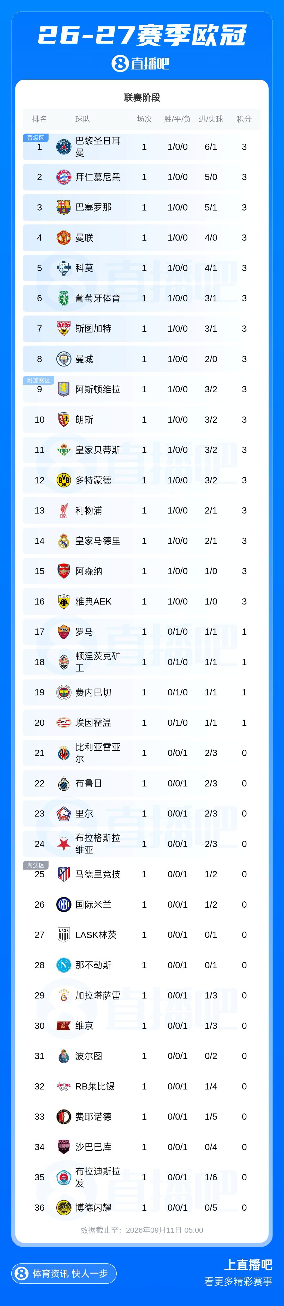 欧冠首轮积分榜：巴黎拜仁巴萨曼联前4，利物浦皇马枪手第13-15位